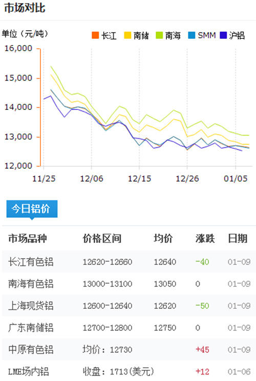 鋁錠價(jià)格今日鋁價(jià)2017-1-9