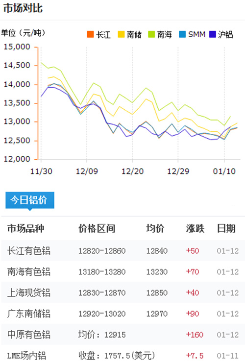 鋁錠價格今日鋁價2017-1-12