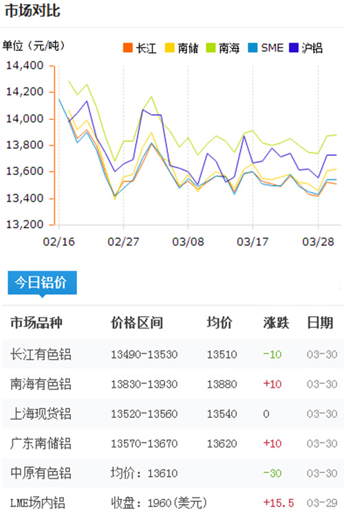 鋁錠價格今日鋁價2017-3-30