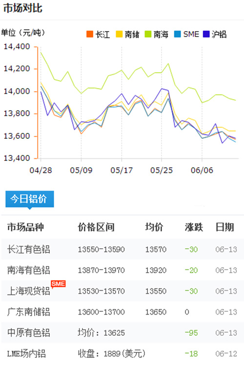 鋁錠價格今日鋁價2017-6-13