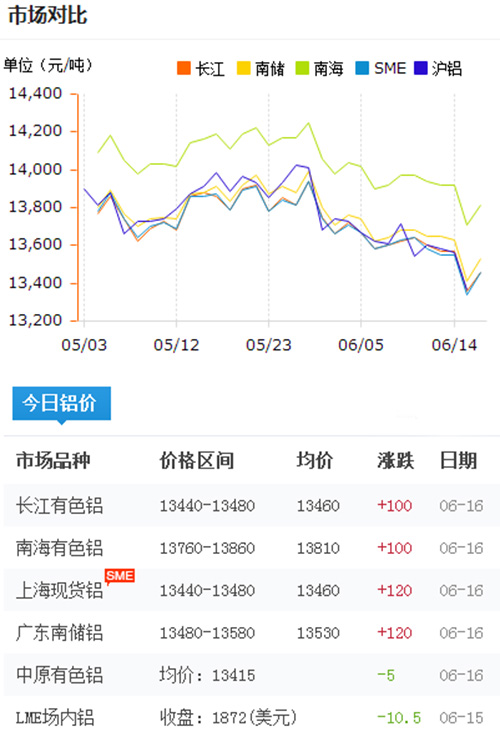 鋁錠價格今日鋁價2017-6-16