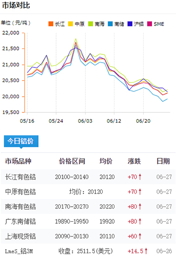 鋁錠價格今日鋁價6-27.jpg