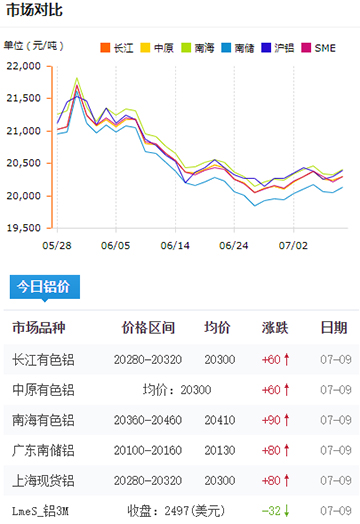 鋁錠價格今日鋁價7-9.jpg