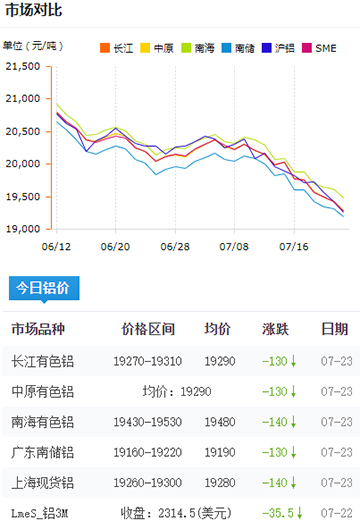 鋁錠價格今日鋁價7-23.jpg