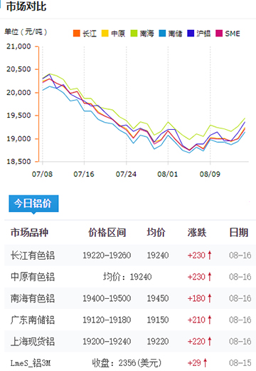 鋁錠價(jià)格今日鋁價(jià)8-16.jpg